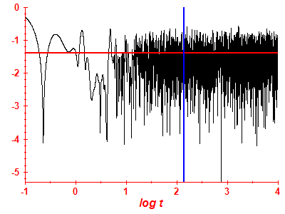 Survival probability log